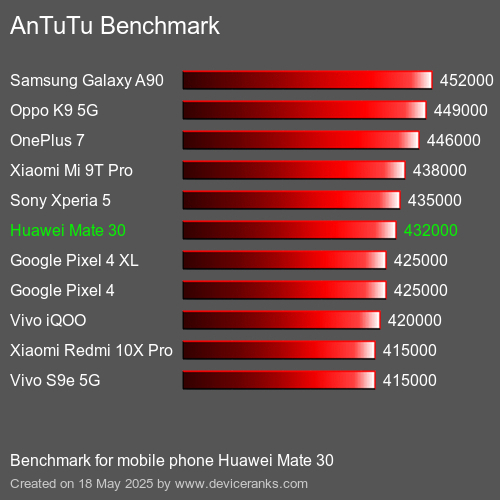 AnTuTuAnTuTu Punktem Odniesienia Huawei Mate 30