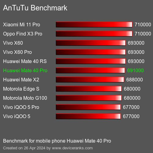 AnTuTuAnTuTu Benchmark Huawei Mate 40 Pro