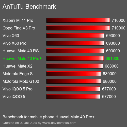 AnTuTuAnTuTu Měřítko Huawei Mate 40 Pro+