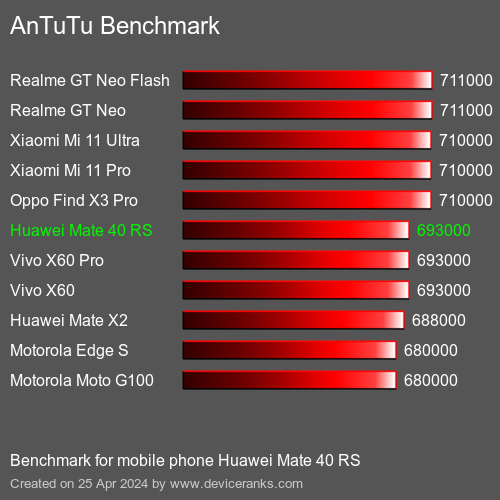 AnTuTuAnTuTu Punktem Odniesienia Huawei Mate 40 RS
