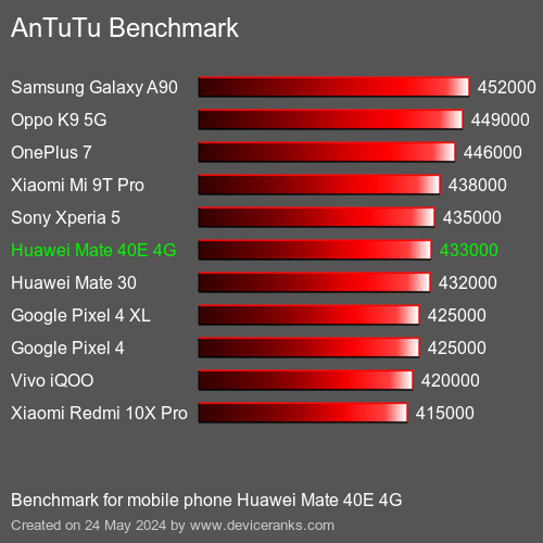 AnTuTuAnTuTu Punktem Odniesienia Huawei Mate 40E 4G