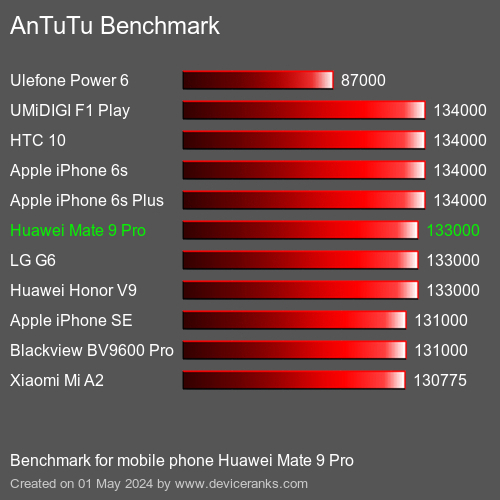 AnTuTuAnTuTu Punktem Odniesienia Huawei Mate 9 Pro