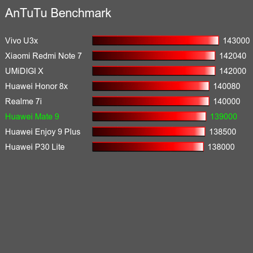 AnTuTuAnTuTu Kriter Huawei Mate 9