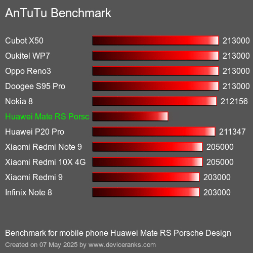 Benchmark AnTuTu мобільний телефон Huawei Mate RS Porsche Design AnTuTuAnTuTu Еталоном Huawei Mate RS Porsche Design