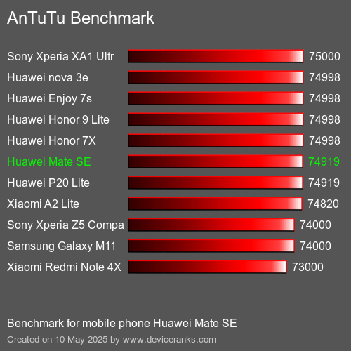 AnTuTu Benchmark el teléfono móvil Huawei Mate SE AnTuTuAnTuTu De Referencia Huawei Mate SE