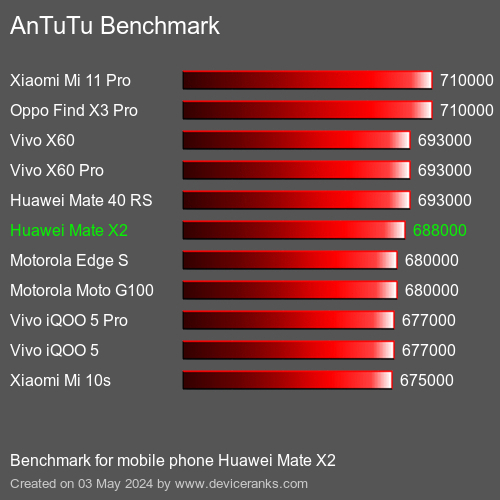 AnTuTuAnTuTu Punktem Odniesienia Huawei Mate X2