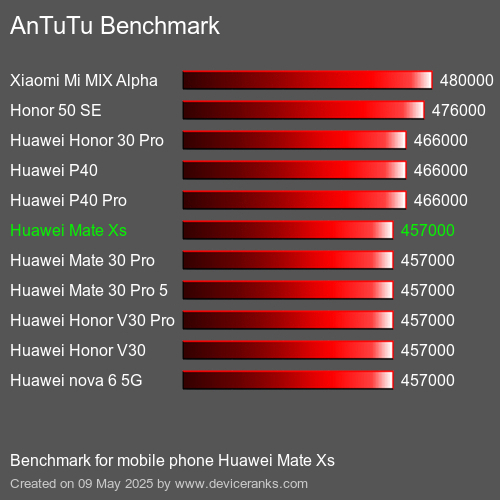 AnTuTu Benchmark mobile phone Huawei Mate Xs AnTuTuAnTuTu Benchmark Huawei Mate Xs