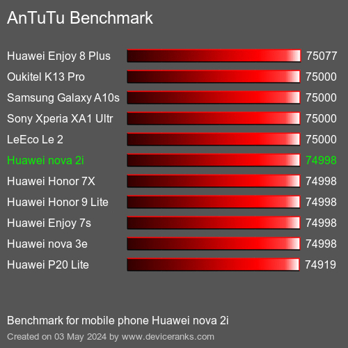 AnTuTuAnTuTu Kriter Huawei nova 2i