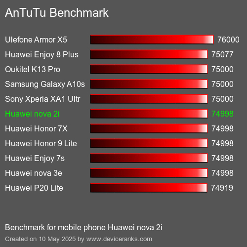 AnTuTu Benchmark telefon Huawei nova 2i AnTuTuAnTuTu Měřítko Huawei nova 2i