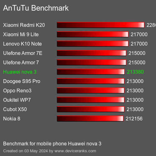 AnTuTuAnTuTu Měřítko Huawei nova 3