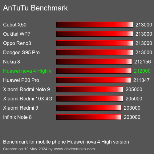 AnTuTuAnTuTu Punktem Odniesienia Huawei nova 4 High version