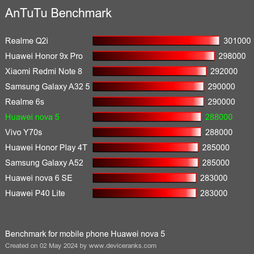 AnTuTuAnTuTu Punktem Odniesienia Huawei nova 5