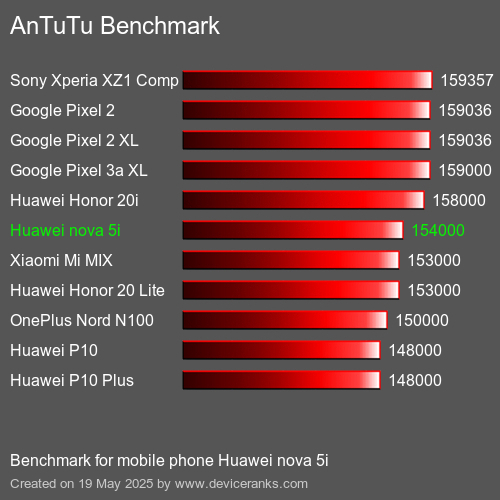 AnTuTu Benchmark el teléfono móvil Huawei nova 5i AnTuTuAnTuTu De Referencia Huawei nova 5i