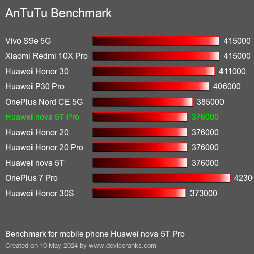 AnTuTuAnTuTu Punktem Odniesienia Huawei nova 5T Pro
