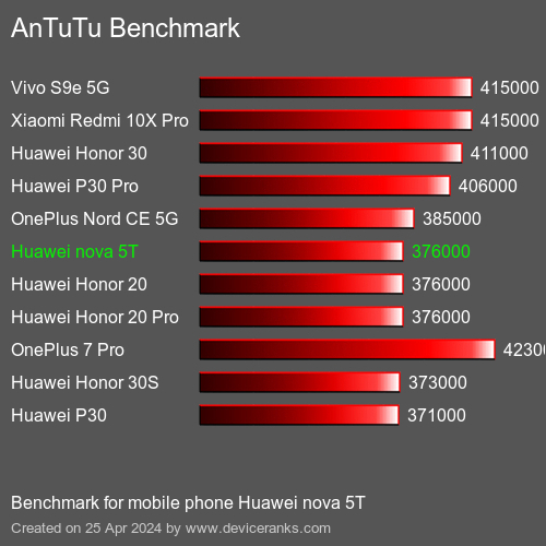 スマートフォン/携帯電話 スマートフォン本体 AnTuTu Huawei nova 5T test result