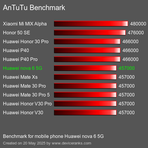 AnTuTuAnTuTu Αναφοράς Huawei nova 6 5G