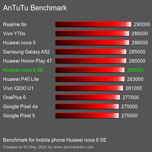 AnTuTuAnTuTu Αναφοράς Huawei nova 6 SE