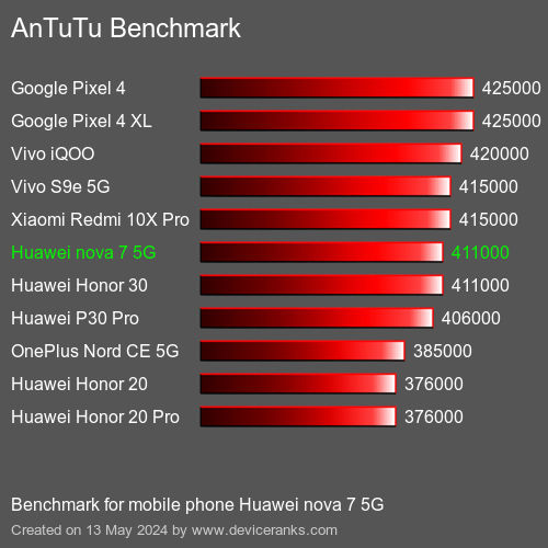 AnTuTuAnTuTu Měřítko Huawei nova 7 5G