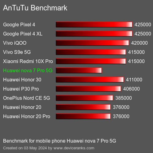 AnTuTuAnTuTu Referência Huawei nova 7 Pro 5G
