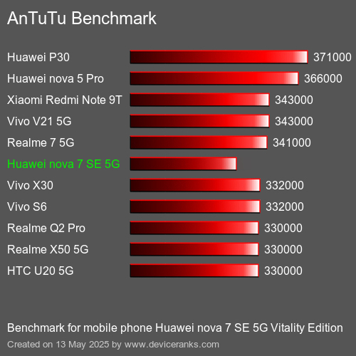 AnTuTu Benchmark el teléfono móvil Huawei nova 7 SE 5G Vitality Edition AnTuTuAnTuTu De Referencia Huawei nova 7 SE 5G Vitality Edition