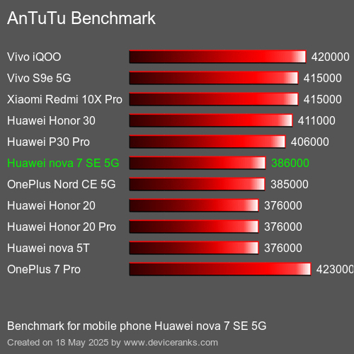 AnTuTu Benchmark telefon Huawei nova 7 SE 5G AnTuTuAnTuTu Měřítko Huawei nova 7 SE 5G