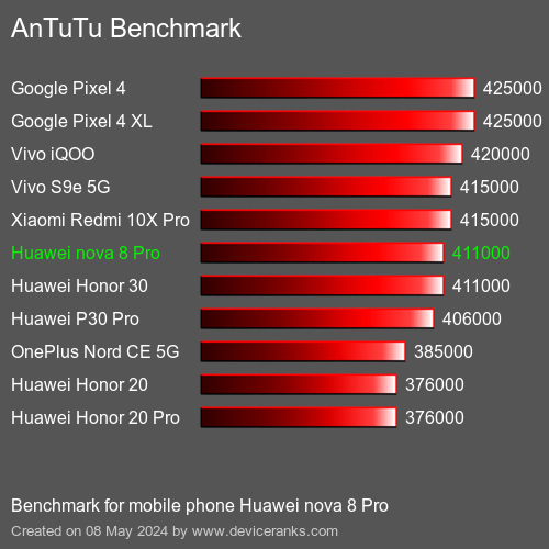 AnTuTuAnTuTu القياسي Huawei nova 8 Pro