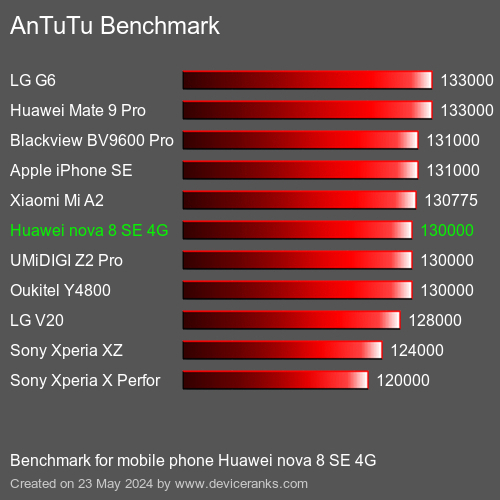 AnTuTuAnTuTu Punktem Odniesienia Huawei nova 8 SE 4G