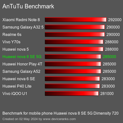 AnTuTuAnTuTu De Referencia Huawei nova 8 SE 5G Dimensity 720