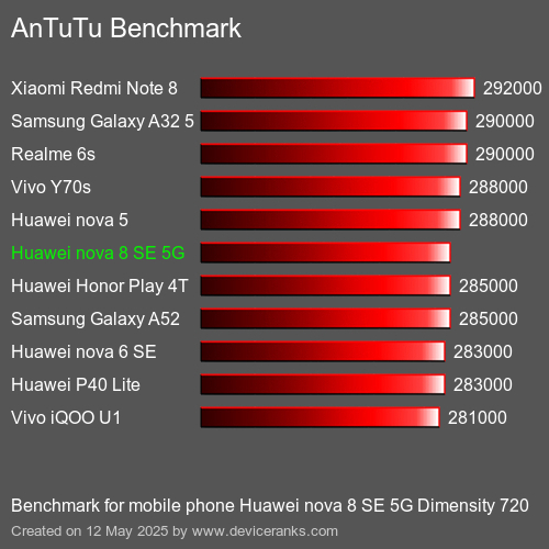 AnTuTu Benchmark mobile phone Huawei nova 8 SE 5G Dimensity 720 AnTuTuAnTuTu Benchmark Huawei nova 8 SE 5G Dimensity 720