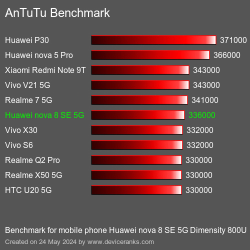 AnTuTuAnTuTu Benchmark Huawei nova 8 SE 5G Dimensity 800U