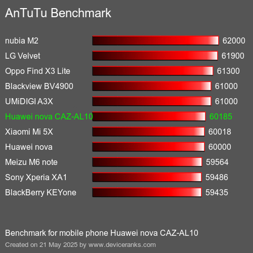 AnTuTuAnTuTu Punktem Odniesienia Huawei nova CAZ-AL10