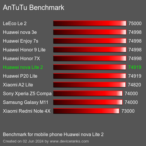 AnTuTuAnTuTu Punktem Odniesienia Huawei nova Lite 2