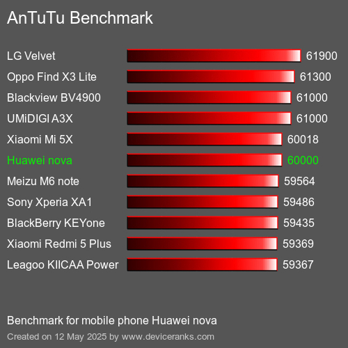 AnTuTu Benchmark κινητό τηλέφωνο Huawei nova AnTuTuAnTuTu Αναφοράς Huawei nova