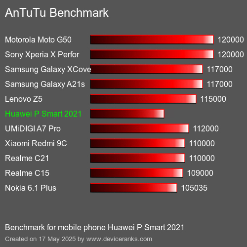 AnTuTuAnTuTu Referência Huawei P Smart 2021