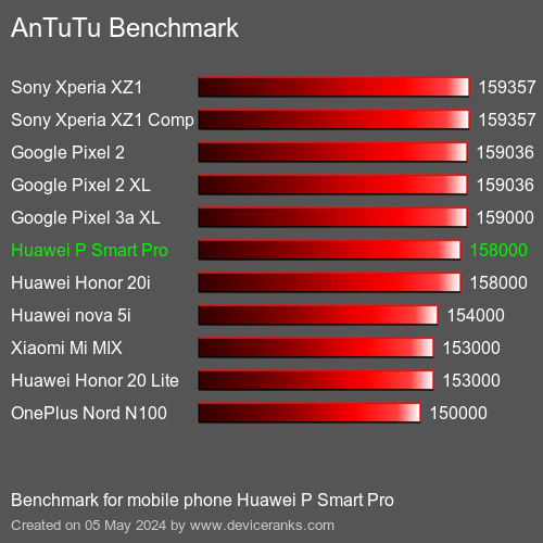 AnTuTuAnTuTu Měřítko Huawei P Smart Pro