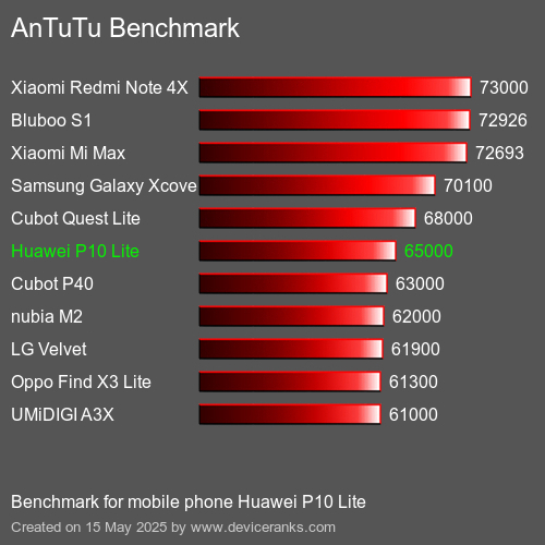 AnTuTuAnTuTu Měřítko Huawei P10 Lite