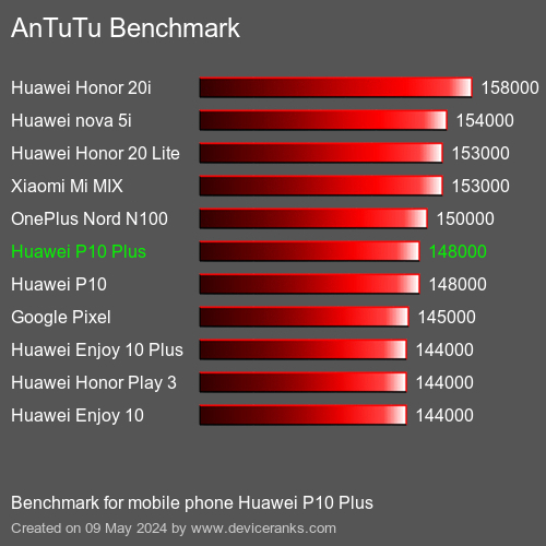 AnTuTuAnTuTu القياسي Huawei P10 Plus