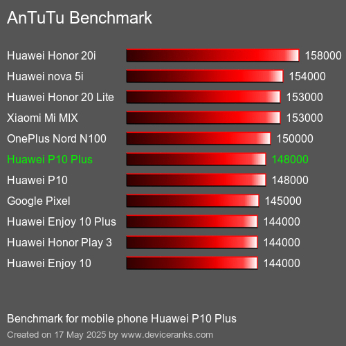 AnTuTuAnTuTu De Referencia Huawei P10 Plus