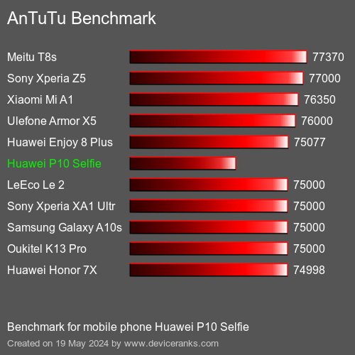 AnTuTuAnTuTu Punktem Odniesienia Huawei P10 Selfie