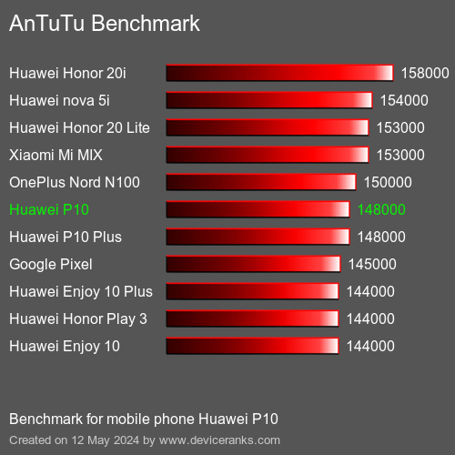 AnTuTuAnTuTu Měřítko Huawei P10