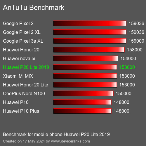AnTuTuAnTuTu Punktem Odniesienia Huawei P20 Lite 2019