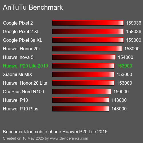 AnTuTuAnTuTu Еталоном Huawei P20 Lite 2019