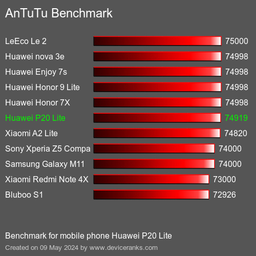 AnTuTuAnTuTu Еталоном Huawei P20 Lite