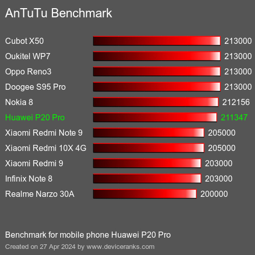 AnTuTuAnTuTu Benchmark Huawei P20 Pro