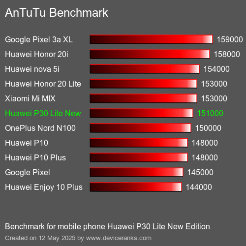 مقياس AnTuTu تليفون محمول Huawei P30 Lite New Edition AnTuTuAnTuTu القياسي Huawei P30 Lite New Edition