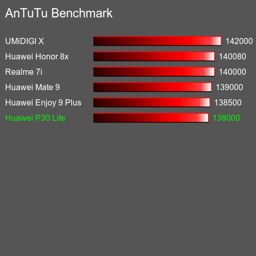 AnTuTuAnTuTu القياسي Huawei P30 Lite