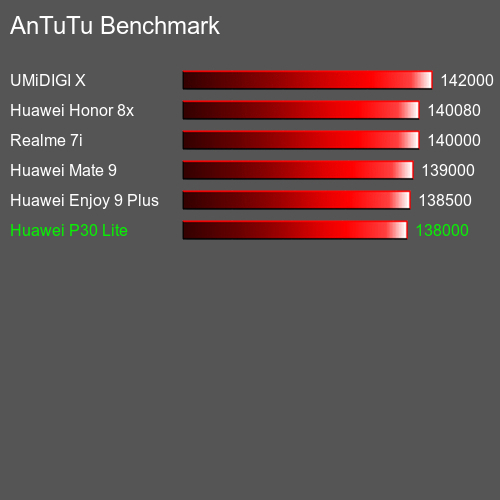 AnTuTuAnTuTu De Référence Huawei P30 Lite