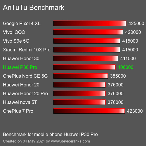 AnTuTuAnTuTu Referência Huawei P30 Pro
