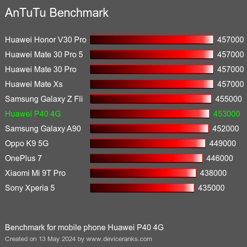 AnTuTuAnTuTu Měřítko Huawei P40 4G