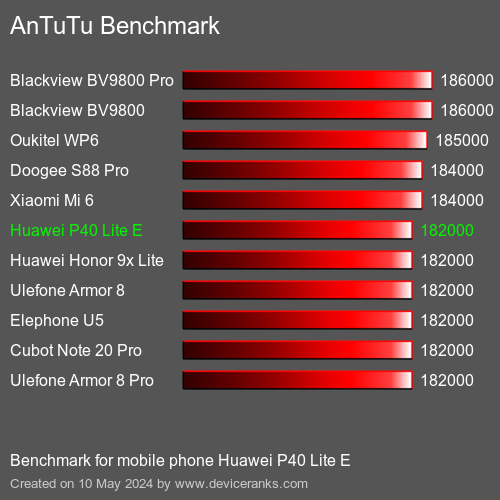 AnTuTuAnTuTu القياسي Huawei P40 Lite E